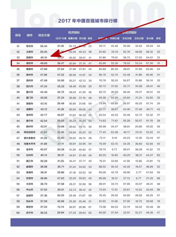 2021年山东省各区市千亿GDP排行榜_2016年胶州GDP过千亿 人均GDP过12万元(3)