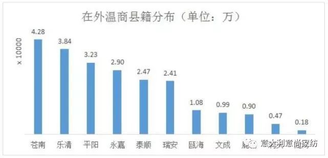 瓯海人口_基建落后,人口大量流出 炒房出圈的温州,靠什么支撑房价