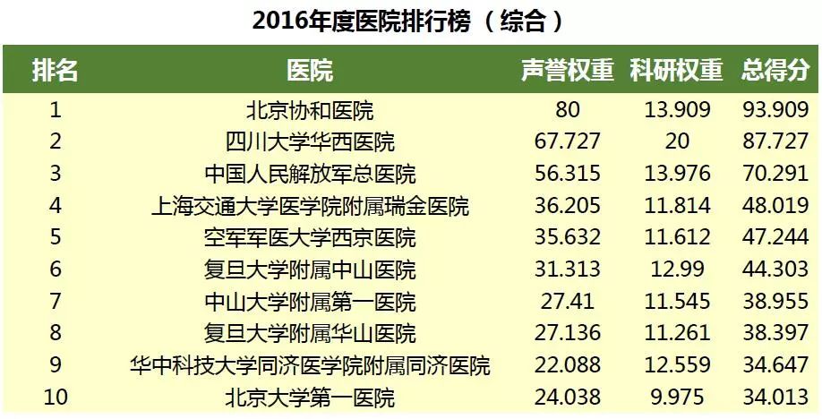 2016年中国医院排行榜竞博APP(图3)