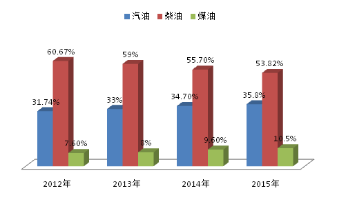 汽油GDP(2)