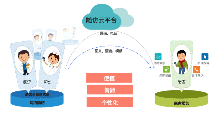 蝶科助力燕达国际医院建立云随访管理体系,加强医患沟通,提高患者满意