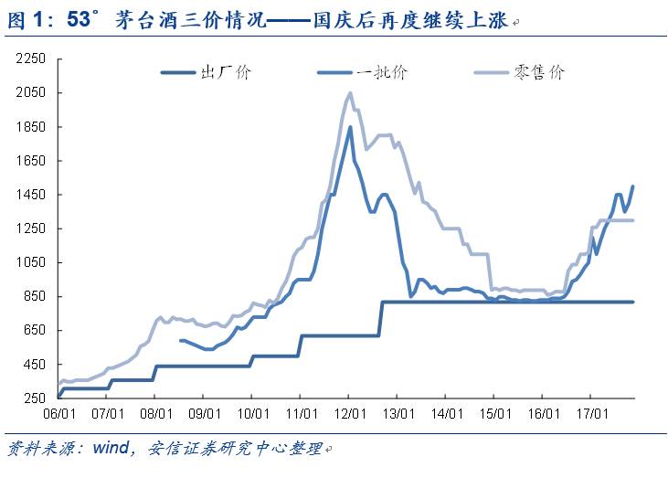 安信食品贵州茅台试解三个问题高看一轮成长185万亿市值如何而来