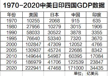 中美印gdp_1970年至今中美日印四国GDP对比,日本GDP走势如同遇到鬼打墙(2)