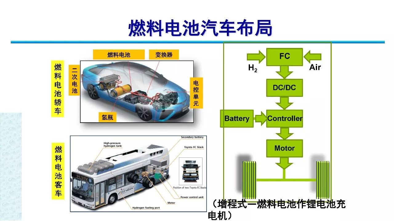 衣宝廉院士ppt,一文让你读懂燃料电池与氢源