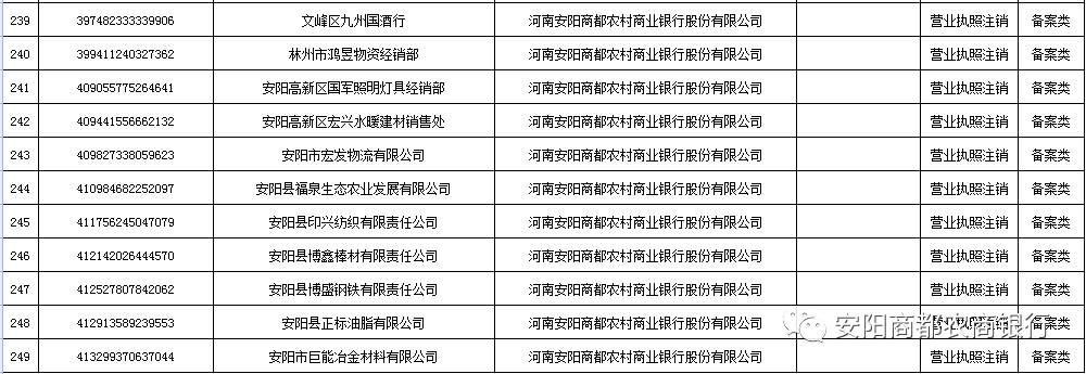 安阳商都农商银行(注销人民币银行结算账户及作废开户许可证)清单