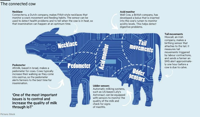 【组图】从连接汽车到"连接牛",物联网革命的一个新战场_搜狐科技