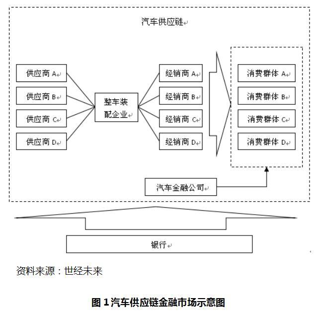 因此,对于汽车行业的整体供应链融资的开展,推动与深化,要明显优于