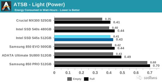 ȫ׿643D TLC̬ӲIntel 545s