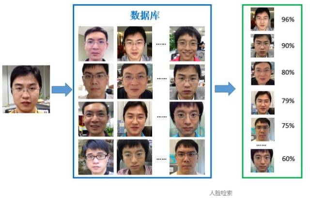 人脸比对:对比两个人脸之间相似度 通过以上图片,想必你对人脸识别
