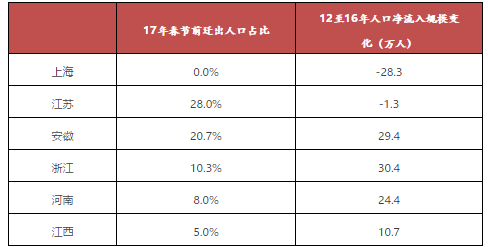 为什么安徽省人口流入上海市_安徽省人口分布图(3)