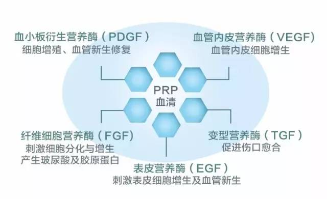 【prp有什么用】自体血清美容,有效逆转肌肤年龄!