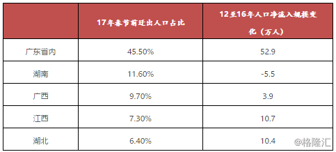 广东各市户籍人口_广东省各地市户籍人口最新排名,汕尾363.5万人,排在第十四(3)