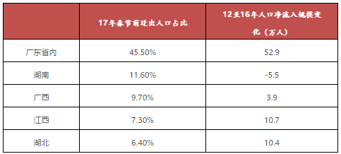 广东户籍人口有多少_毕业生入深 秒批 的冷思考 你看到了便利,我却看到了门槛(3)