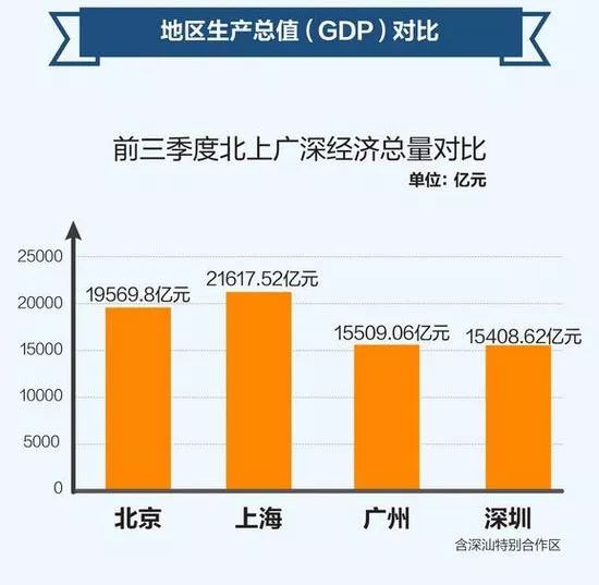 2020北上广gdp(3)