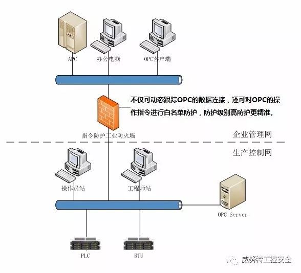 防火墙部署图部署在企业管理网和生产控制网边界处的指令级工业防火墙