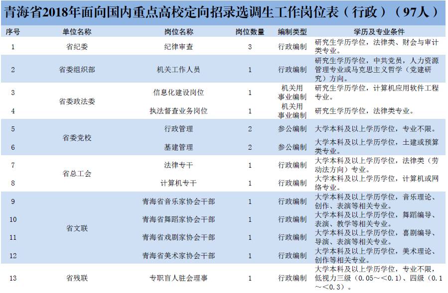 选调生青海省2018年面向部分国内重点高校定向招录选调生公告