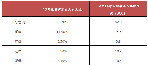 常住人口与户籍人口的计算_常住人口登记卡(3)