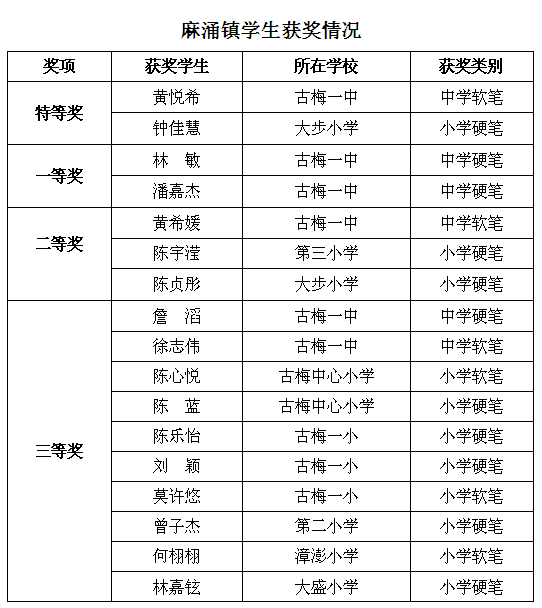 喜讯 厉害了 麻涌师生劈关斩将 拿下汉字书写大赛25个奖项