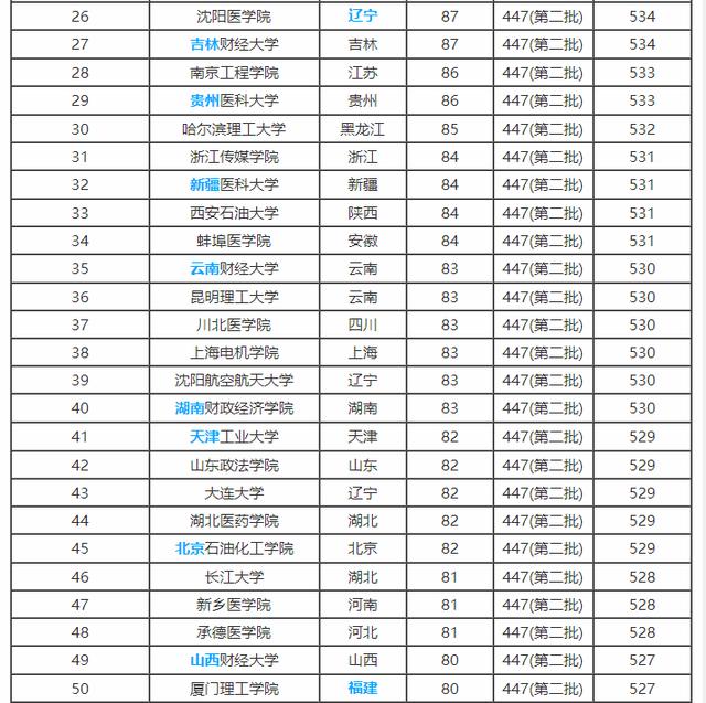 2017二本院校排名_二本院校排名(3)