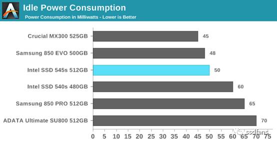 ȫ׿643D TLC̬ӲIntel 545s