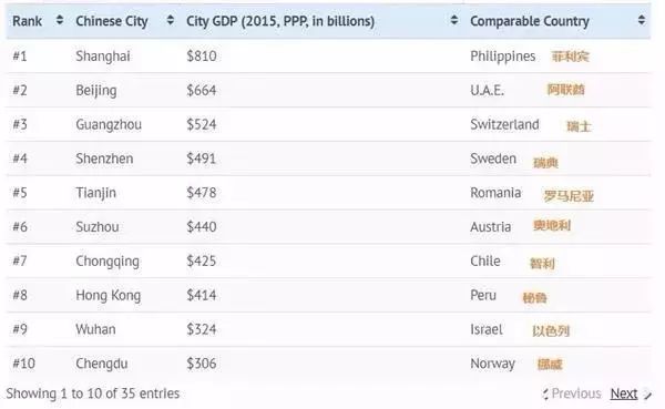 智利和中国gdp_重庆GDP超智利 中国这些 富可敌国 的省市有你家乡吗(2)