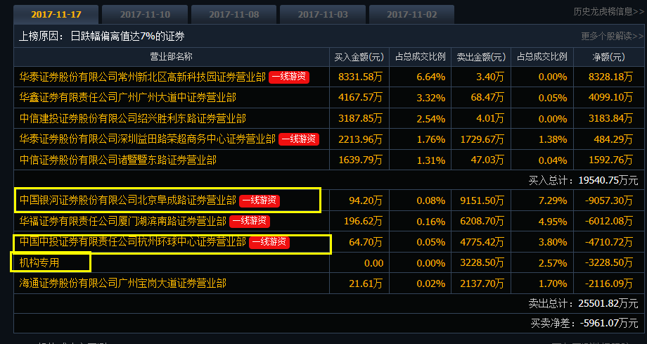 环球印务温州帮买入逆势拉升7;赵老哥砸盘雅克科技9000万