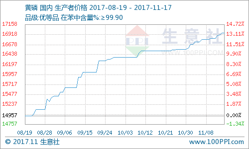 生意社本周黄磷市场价格持续震荡上涨11131116