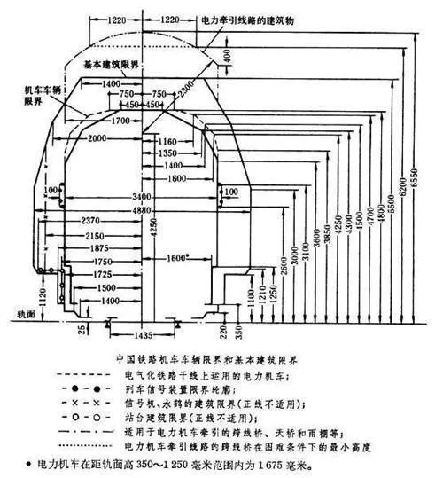 中国铁路机车车辆限界和基本建筑限界