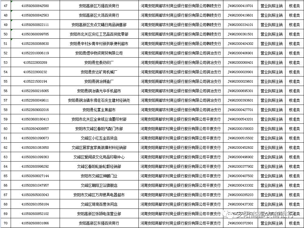 安阳商都农商银行(注销人民币银行结算账户及作废开户许可证)清单