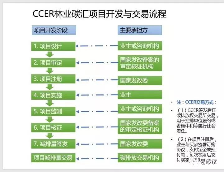 根据国际国内有关规则和项目实践,林业碳汇交易项目开发与交易需要按