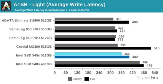 ȫ׿643D TLC̬ӲIntel 545s