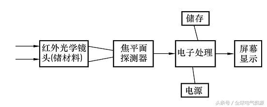 图1 红外热像仪工作原理图