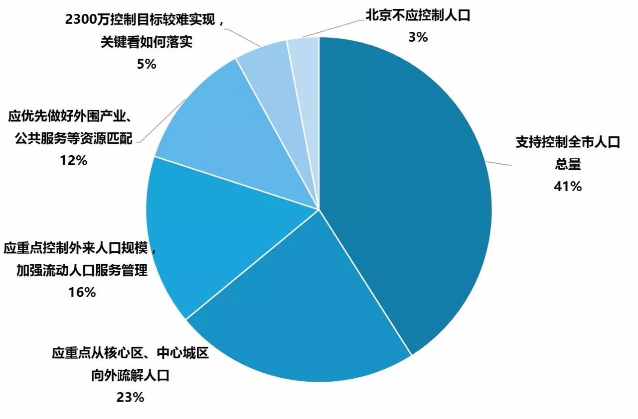 北京人口控制目标_2020年人口2300万 北京的小目标能实现吗(3)