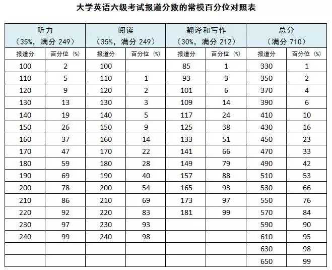 震惊四级分数居然可以展示排名