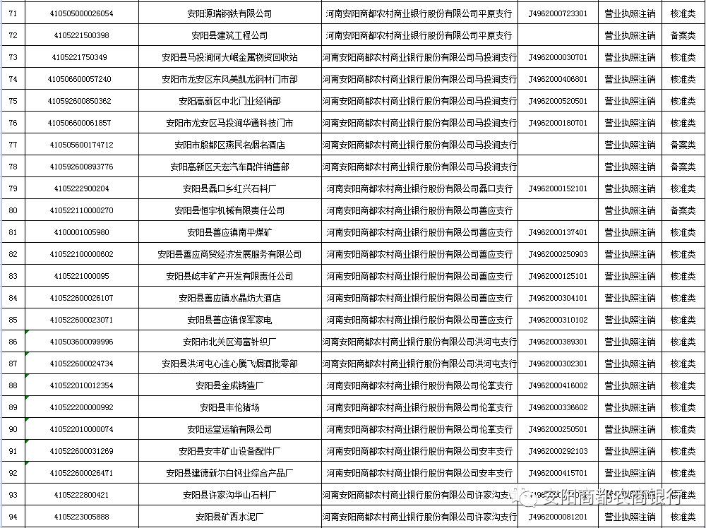 安阳商都农商银行(注销人民币银行结算账户及作废开户许可证)清单