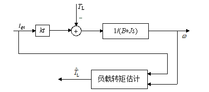 学术前沿 | 网端负载波动时混合传动风电系统的控制