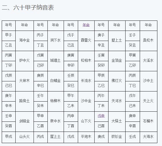 庚寅辛卯松柏木,  壬辰癸巳长流水;甲午乙未沙中金,  丙申丁酉山下火