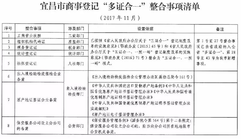 热点关注宜昌以减证促简政多证合一整合43项证照