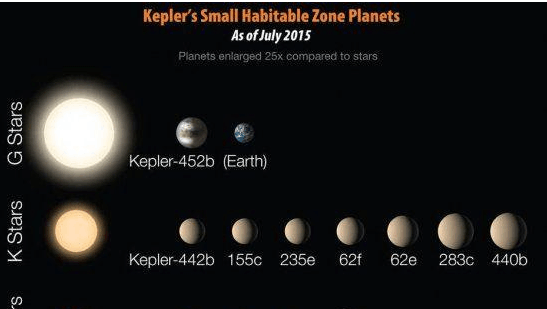 开普勒-452b从母星里接收到的能量比地球从太阳里接收到的多10%随着