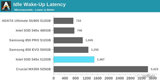 ȫ׿643D TLC̬ӲIntel 545s