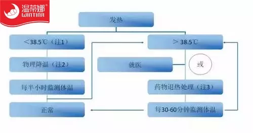 孩子感冒,发烧怎么破?牢记这张图,防止使用这些药!