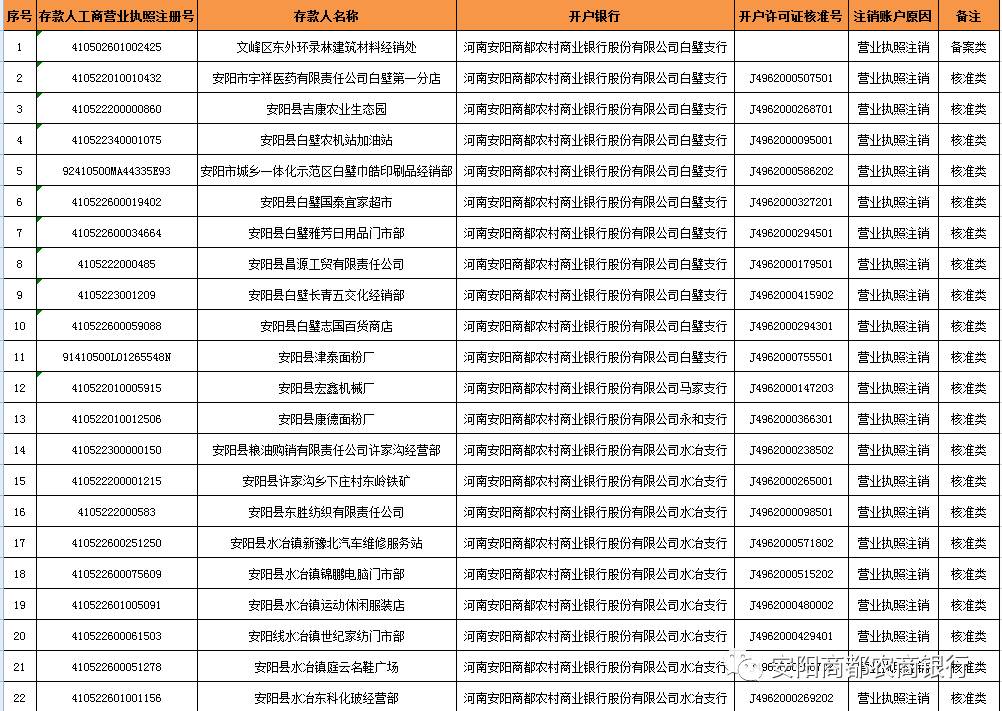 安阳商都农商银行(注销人民币银行结算账户及作废开户许可证)清单