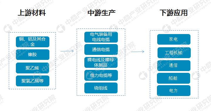 下游|电线电缆产业链及行业重点企业盘点