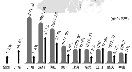 2008珠三角gdp增速_珠三角上半年经济图谱：6市GDP增速跑赢全国”