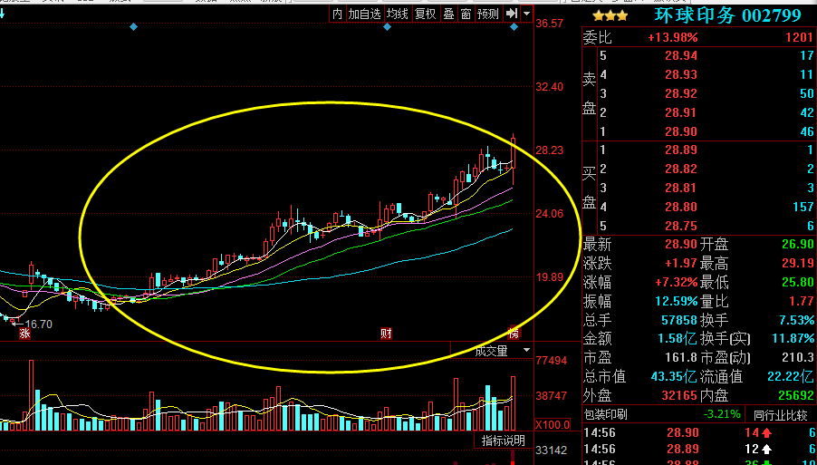 环球印务温州帮买入逆势拉升7%;赵老哥砸盘雅克科技