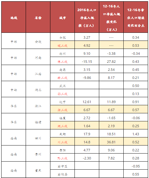 福建省各市人口净流入_福建省人口普查数据(3)