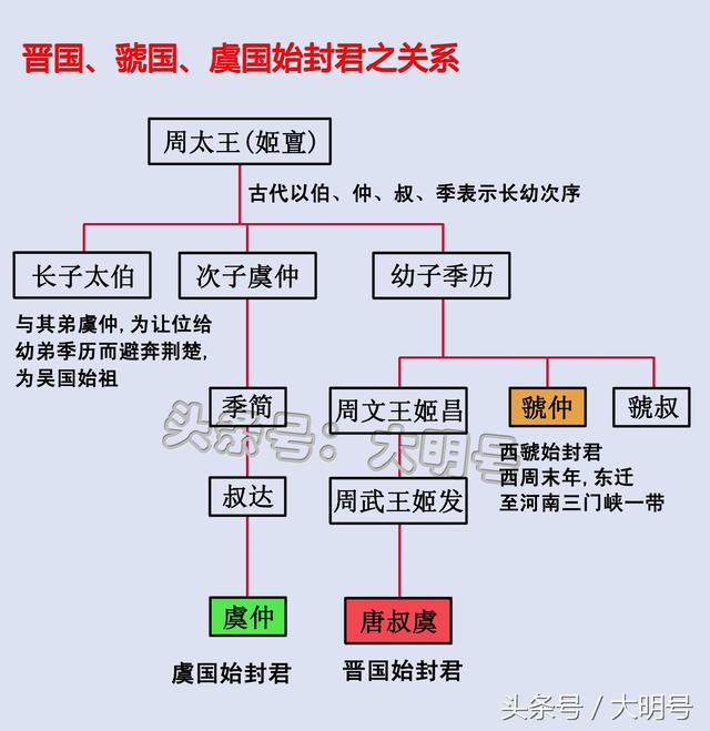 虞国大夫宫之奇劝谏虞君说:"不可借路,否则晋国会趁机灭虞.