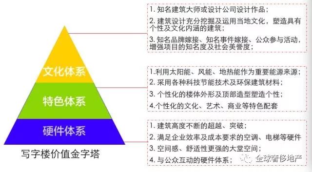 未来的顶级地标写字楼,写字楼价值金字塔1谜底,即将为您揭开…梦想