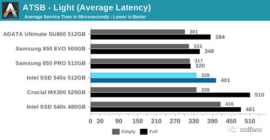 ȫ׿643D TLC̬ӲIntel 545s