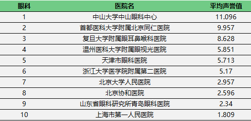 杭州通整合原创,转载请注明来源 排名来自:复旦大学医院管理研究所